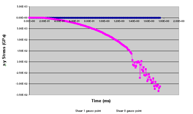 Figure 34. Comparison of X-Y stress at element 115 for 1 gauss point and 8 gauss point elements. Graph. This graph compares shear stress versus time results from two LS-DYNA calculations. One calculation was conducted with one gauss point. The other calculation was conducted with eight gauss points. The vertical axis of this graph ranges from negative 0.035 to 0.005 and represents XY-shear stress in gigapascals, while the horizontal axis of this graph ranges from 0 to 2 and represents time in milliseconds. The maximum shear stress calculated with one gauss point remains effectively zero over time, while the maximum shear stress calculated with eight gauss points increasing nonlinearily with time to a maximum of about negative 0.033 gigapascals. 