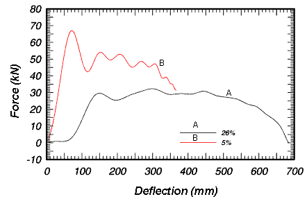 Figure 4. Force deflection for two steel posts in soil tests with different moisture contents (5 percent and 26 percent). Graph. This graph shows two lines, one red that depicts 5 percent moisture content and one black that depicts 26 percent moisture content. The vertical axis of this graph ranges from a negative 10 to a positive 80 and represents force in kilonewtons, while the horizontal axis ranges from 0 to 700 and represents deflection in millimeters. Both red and black lines have the same starting point, 0 on the vertical axis, though the red line spikes immediately to 70 while the black line takes slightly longer before spiking only to 30, it highest peak. From its highest peak at 70, the red line then steadily decreases, and the line finally stops near the 250 mark on the horizontal axis. The black line continues to decrease and increase, though it remains mostly steady along the length of the graph, where it finally drops off at the 700 mark on the horizontal axis.
