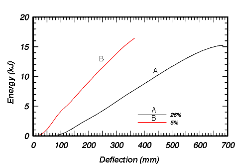Figure 5. Energy versus deflection for two steel posts in soil bogie tests with different moisture contents. Graph. This graph shows two roughly diagonal lines, one red that depicts 5 percent moisture content and one black that depicts 26 percent moisture content. The vertical axis of this graph ranges from 0 to 20 and represents energy absorbed in kilojoules, while the horizontal axis ranges from 0 to 700 and represents deflection in millimeters. The red line begins near the 20 mark on the horizontal axis and spikes to 17 on the vertical axis, where it also stops at the 400 mark on the horizontal axis. The black line begins near the 80 mark on the horizontal axis and peaks at the 15 mark on the vertical axis, where it begins to straighten out and finally ends at the 700 mark on the horizontal axis. 