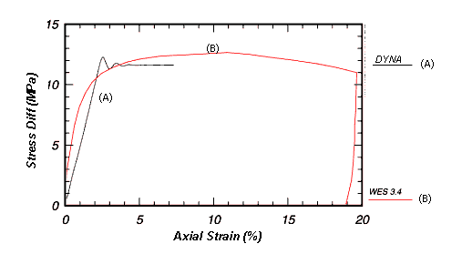 Figure 6. Model 25 single-element run, triaxial compression at 3.4 megapascals compared to WES data. Graph. This graph shows two lines, one black that depicts WES 3.4, and the other red, which depicts DYNA. The vertical axis of this graph ranges from 0 to 15 and represents stress differential in megapascals, while the horizontal axis ranges from 0 to 20 and represents the percent of axial strain. The black line, beginning at 0, spikes immediately to the 12 mark on the vertical axis where it remains steady, stretched out until it stops at the 8 mark on the horizontal axis. The red line, also beginning at 0, curves up to the 12 mark on the vertical axis gradually where it remains constant across the length of the graph, finally stopping at the 11 mark and dropping straight down into the horizontal axis.