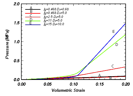 Figure 7. Pressure versus volumetric strain showing effects of the D subscript 1 parameter. Graph. This graph shows five separate lines. The first, black, labeled K subscript J equals 0.468 and D subscript 1 equals 0.68; the second, red, labeled K subscript J equals 0.468 and D subscript 1 equals 5.0; the third, orange, labeled K subscript J equals 2.5 and D subscript 1 equals 5.0; the fourth, green, labeled K subscript J equals 11 and D subscript 1 equals 5.0; and the fifth, blue, labeled K subscript J equals 15 and D subscript 1 equals 10.0. The vertical axis of this graph ranges from 0.0 to 2.0 and represents pressure, while the horizontal axis of this graph ranges from 0.00 to 0.20 and represents the volumetric strain. All five colored lines begin near the 0.0 mark and gradually rise. At the 0.11 mark on the horizontal axis, both the green and blue lines bend and drastically spike, the blue rising higher where it leaves the graph at the 1.5 mark on the vertical axis, while the green leaves the graph at the 1.2 mark on the vertical axis. The orange line bends only slightly at the 0.11 mark and rises gradually, where it leaves the graph just above the 0.3 mark on the vertical axis. Both black and red lines remain constant with each other, rising to their highest point at 0.1 on the vertical axis. 