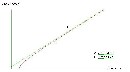 Figure 9. Comparison of Mohr-Coulomb yield surfaces in shear stress-Pressure space (standard-(A) green, modified-(B) red). Graph. This graph shows two lines, one green that depicts standard yield surface, and one red that depicts modified yield surface. The vertical axis of this graph is represented by shear stress, while the horizontal axis is represented by pressure. There are no marks or specific counting measures on this graph. Though both lines run nearly parallel to each other as they rise diagonally along the graph, almost touching and end at the same spot on the graph. Their starting points differ, with the green line beginning on the vertical axis and the red line beginning on the horizontal axis. 