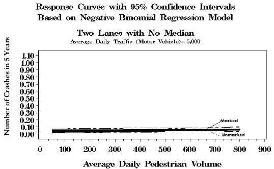 Figure 13. Line graph. Predicted pedestrian crashes versus pedestrian ADT for two-lane roads based on the final model. This line graph shows the response curves with 95 percent confidence intervals based on negative binomial regression model, two lanes with no median, average daily pedestrian volume equals 5,000. The X-axis is labeled, "Average Daily Pedestrian Volume" from 0 to 900, and the Y-axis is labeled, "Number of Crashes in 5 Years" from 0.00 to 1.10. The marked crosswalk series remains flat at 0.08 on the Y-axis, and the unmarked series remains flat at 0.05.