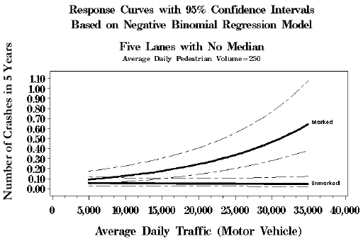 Figure 15. Line graph. Predicted pedestrian crashes versus traffic ADT for five-lane roads (no median) based on the final model. This line graph shows the response curves with 95 percent confidence intervals based on negative binomial regression model, five lanes with no median, average daily pedestrian volume equals 250. The X-axis is labeled, "Average Daily Traffic (Motor Vehicle)" from 0 to 40,000, and the Y-axis is labeled, "Number of Crashes in 5 Years" from 0.00 to 1.10. The marked crosswalk series curves upward to end at 0.65 on the Y-axis at 35,000 ADT; the unmarked series remains flat at 0.05.