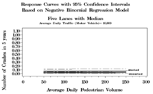 Figure 16. Line graph. Predicted pedestrian crashes versus pedestrian ADT for five-lane roads (with median) based on the final model. This line graph shows the response curves with 95 percent confidence intervals based on negative binomial regression model, five lanes with median, average daily pedestrian volume equals 10,000. The X-axis is labeled, "Average Daily Pedestrian Volume" from 0 to 300, and the Y-axis is labeled, "Number of Crashes in 5 Years" from 0.00 to 1.10. The marked crosswalk series remains flat at 0.08 on the Y-axis, and the unmarked series remains flat at 0.03.