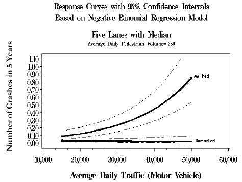 Figure 17. Line graph. Predicted pedestrian crashes versus traffic ADT for five-lane roads (with median) based on the final model (pedestrian ADT equals 250). This line graph shows the response curves with 95 percent confidence intervals based on negative binomial regression model, five lanes with median, average daily pedestrian volume equals 250. The X-axis is labeled, "Average Daily Traffic (Motor Vehicle)" from 10,000 to 60,000, and the Y-axis is labeled, "Number of Crashes in 5 Years" from 0.00 to 1.10. The marked crosswalk series curves upward to 0.85 on the Y-axis at 50,000 ADT, while the unmarked series remains flat at 0.03.