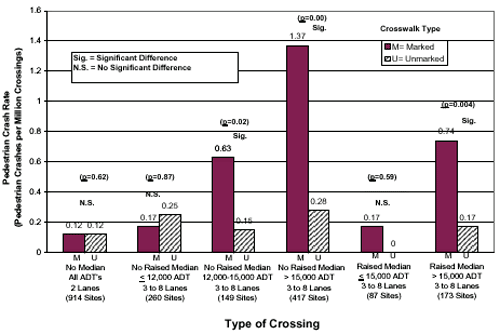 Figure 18. Bar graph. Pedestrian crash rate versus type of crossing. This bar chart has an X-axis labeled, "Type of Crossing," a Y-axis labeled, "Pedestrian Crash Rate (Pedestrian Crashes per Million Crossings" from 0 to 1.6, and two series of crosswalk types, marked and unmarked. There are three marked types of crossings with significant differences: No Raised Median 12,000-15,000 ADT, No Raised Median greater than 15,000 ADT, and Raised Median greater than 15,000 ADT.
