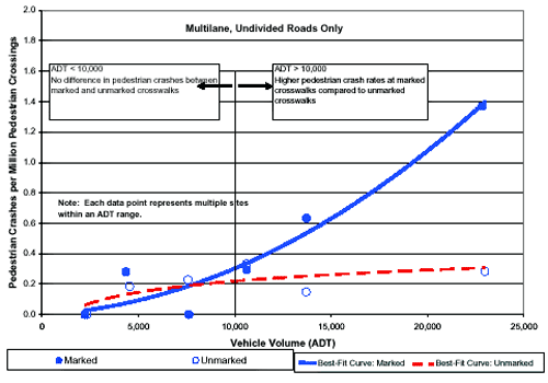 Figure 19. Line graph. Pedestrian crash rates by traffic volume for multilane crossings with no raised medians-marked v. unmarked crosswalks. This line graph has an X-axis labeled, "Vehicle Volume (ADT)" from 0 to 25,000, and a Y-axis labeled, "Pedestrian Crashes per Million Pedestrian Crossings" from 0.0 to 2.0. The best-fit curve for the marked crosswalk curves from 0 to 1.4 on the Y-axis as the ADT rises. The best-fit curve for unmarked crosswalks rises linearly from 0 to 0.3 on the Y-axis.