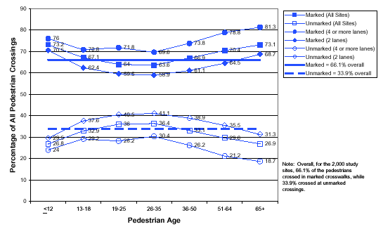 Figure 20. Line graph. Percentage of pedestrians crossing at marked and unmarked crosswalks by age group and road type. This line graph has an X-axis labeled, "Pedestrian Age" in groupings from under 12, 13-18, 19-25, 26-35, 36-50, 51-64, and over 65, and a Y-axis labeled, "Percentage of All Pedestrian Crossings" from 0 to 90. A best-fit line of the marked and unmarked crossing sites shows that of the 2,000 study sites, an average of 66.1 percent of pedestrians crossed in marked crosswalks, while 33.9 crossed at unmarked crossings