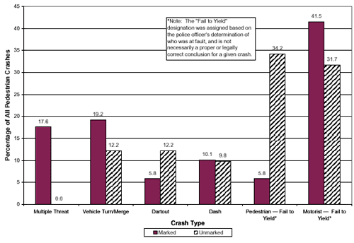 Figure 22. Bar graph. Pedestrian crash types at marked and unmarked crosswalks. This bar chart has an X-axis labeled, "Crash Type" and includes the categories "Multiple Threat," "Vehicle Turn/Merge," "Dartout," "Dash," "Pedestrian-Fail to Yield," and "Motorist-Fail to Yield", and a Y-axis labeled "Percentage of All Pedestrian Crashes" from 0 to 45. There are two series, marked and unmarked crosswalks, for each crash type. The crash types with the highest percentage of crashes were "Pedestrian-Fail to Yield" (unmarked at 34.2 percent) and "Motorist-Fail to Yield" (marked at 41.5 percent and unmarked at 31.7 percent).