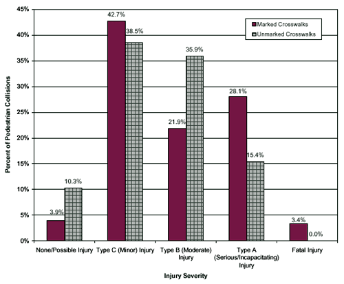Figure 23. Bar graph. Severity distribution of pedestrian collisions for marked and unmarked crosswalks. This bar chart has an X-axis labeled, "Injury Severity" and includes the categories of "None/Possible Injury," "Type C (Minor) Injury," "Type B (Moderate) Injury," Type A (Serious/Incapacitating Injury," and "Fatal Injury." The Y-axis is labeled, "Percent of Pedestrian Collisions" from 0 to 45. There are two series for each type: marked and unmarked crosswalks. The severity types with the highest percent of collisions were Type C (minor) injuries (42.7 percent for marked and 38.5 percent for unmarked) and Type B (moderate) injuries (21.9 percent for marked and 35.9 percent for unmarked). In addition, Type A (serious/incapacitating injuries) had 28.1 percent collisions at marked crosswalks.