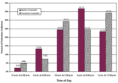 Figure 24. Bar graph. Distribution of pedestrian collisions by time of day for marked and unmarked crosswalks. This bar chart has an X-axis labeled, "Time of Day" and includes the categories of midnight to 5:59 A.M., 6 to 9:59 A.M., 10 A.M. to 2:59 P.M., 3 to 6:59 P.M., and 7 to 11:59 P.M. The Y-axis is labeled, "Percent of Pedestrian Collisions" from 0 to 40. There are two series for each type: marked and unmarked crosswalks. For marked crosswalks, the time of day with the highest percent of pedestrian collisions is between 3 and 6:59 P.M. (36.7 percent). For unmarked crosswalks, this time is 7 to 11:59 P.M. (34.2 percent).