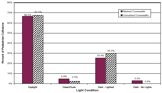 Figure 25. Bar graph. Pedestrian collisions by light condition for marked and unmarked crosswalks. This bar chart has an X-axis labeled, "Light Conditions" and includes the categories of "Daylight, "Dawn/Dusk," "Dark-Lighted," and "Dark-No Lights." The Y-axis is labeled, "Percent of Pedestrian Collisions" from 0 to 80. There are two series for each type: marked and unmarked crosswalks. For both types, the majority of collisions occurred during daylight.