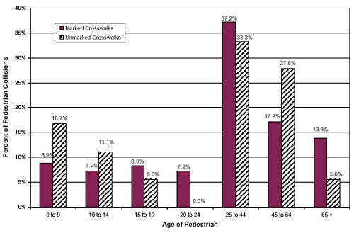 Figure 26. Bar graph. Age distribution of pedestrian collisions for marked and unmarked crosswalks. This bar chart has an X-axis labeled, "Age of Pedestrian" and includes the age ranges of 0-9, 10-14, 15-19, 20-24, 25-44, 45-64, and 65 and older. The Y-axis is labeled, "Percent of Pedestrian Collisions" from 0 to 40. There are two series for each type: marked and unmarked crosswalks. For both types, the two highest age categories were 25-44, and 45-64.