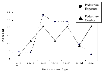 Figure 27. Line graph. Two-Lane Roads, Marked Crosswalks. Percentage of crashes and exposure by pedestrian age group and roadway type. This graph has an X-axis labeled, "Pedestrian Age," with age categories of under 12, 13-18, 19-25, 26-35, 36-50, 51-64, and 65 and over. The Y-axis is labeled, "Percent" from 0 to 30. The percent of pedestrian exposures and crashes are almost equal at ages under 12 and 51-64; pedestrian crashes are much higher than exposures at ages 13-18 and 65 and over; and pedestrian crashes are lower than exposures at ages 19-25, 26-35, and 36-50.