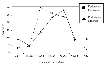 Figure 28. Two-Lane Roads, Unmarked Crosswalks. Percentage of crashes and exposure by pedestrian age group and roadway type. This graph has an X-axis labeled, "Pedestrian Age," with age categories of under 12, 13-18, 19-25, 26-35, 36-50, 51-64, and 65 and over. The Y-axis is labeled, "Percent" from 0 to 30. The percent of pedestrian exposures and crashes are almost equal at ages 13-18 and 51-64; pedestrian crashes are higher than exposures at ages under 12, 36-50, and 65 and over; and pedestrian crashes are lower than exposures at ages 19-25, and 26-35.