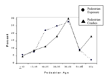 Figure 29. Multilane Roads, Marked Crosswalks. Percentage of crashes and exposure by pedestrian age group and roadway type. This graph has an X-axis labeled, "Pedestrian Age," with age categories of under 12, 13-18, 19-25, 26-35, 36-50, 51-64, and 65 and over. The Y-axis is labeled, "Percent" from 0 to 30. The percent of pedestrian exposures and crashes are almost equal at ages under 12, 13-18, and 51-64; pedestrian crashes are much higher than exposures at ages and 65 and over; pedestrian crashes are slightly higher than exposures at ages 36-50; and pedestrian crashes are lower than exposures at ages 19-25 and 26-35.