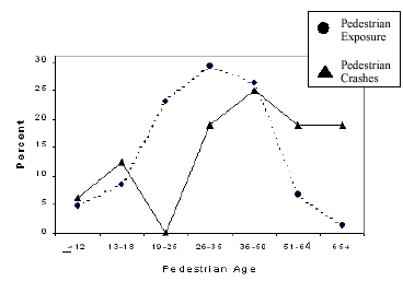 Figure 30. Multilane Roads, Unmarked Crosswalks. Percentage of crashes and exposure by pedestrian age group and roadway type. This graph has an X-axis labeled, "Pedestrian Age," with age categories of under 12, 13-18, 19-25, 26-35, 36-50, 51-64, and 65 and over. The Y-axis is labeled, "Percent" from 0 to 30. The percent of pedestrian exposures and crashes are almost equal at ages under 12 and 36-50; pedestrian crashes are much higher than exposures at ages 51-64 and 65 and over; pedestrian crashes are slightly higher than exposures at ages 13-18; and pedestrian crashes are lower than exposures at ages 19-25 and 26-35.
