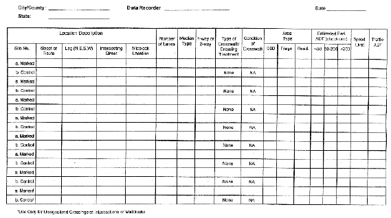 Figure 42. Form. Pedestrian crosswalk inventory form. This form has space for information such as Location Description, Number of Lanes, Median Type, One-Way or Two-Way, Type of Crosswalk/Crossing Treatment, Condition of Crosswalk, Area Type, Estimated Pedestrian ADT, Traffic ADT, and Speed Limit. It was used to collect information for the crosswalk inventory as part of this study.