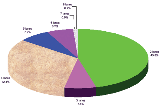 Figure 43. Pie chart. Number of lanes for marked crosswalks. This pie chart shows the distribution of the 1,000 marked crosswalks used in the analysis, by number of lanes. The largest percentage of marked crosswalks were across two lanes (45.8 percent), followed by four lanes (32.4 percent), three lanes (7.4 percent), five lanes (7.2 percent), six lanes (6.2 percent), seven lanes (0.9 percent), and eight lanes (0.2 percent).