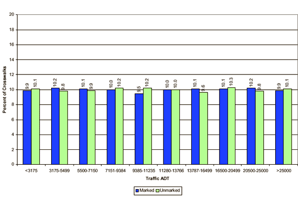 Figure 44. Bar graph. Marked and unmarked crosswalks had similar traffic ADT distributions. This bar chart has an X-axis labeled, "Traffic ADT" in categories ranging from less than 3,175 to greater than 25,000, and a Y-axis labeled, "Percent of Crosswalks" from 0 to 20. There are two series: marked and unmarked crosswalks. Overall, the figure shows that the marked and unmarked crosswalks in the study had very similar traffic volumes.