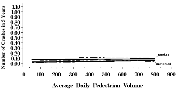 Figure 45. Graph. This line graph has an X-axis labeled, "Average Daily Pedestrian Volume" from 0 to 900 and a Y-axis labeled, "Number of Crashes in 5 Years" from 0.00 to 1.10. Both the marked and unmarked series remain relatively flat at 0.10 for the number of crashes.
