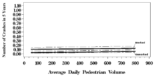 Figure 47. Graph. Response curves with 95 percent confidence intervals based on negative binomial regression model, two lanes with no median, average daily motor vehicle traffic equals 15,000. This line graph has an X-axis labeled, "Average Daily Pedestrian Volume" from 0 to 900 and a Y-axis labeled, "Number of Crashes in 5 Years" from 0.00 to 1.10. Both the marked and unmarked series remain relatively flat, at 0.10 and 0.05, respectively, for the number of crashes.
