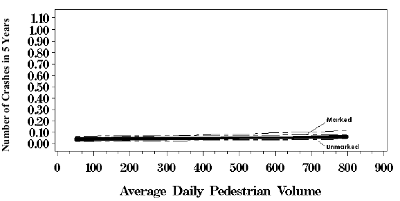 Figure 48. Graph. Response curves with 95 percent confidence intervals based on negative binomial regression model, two lanes with no median, average daily motor vehicle traffic equals 2,000. This line graph has an X-axis labeled, "Average Daily Pedestrian Volume" from 0 to 900 and a Y-axis labeled, "Number of Crashes in 5 Years" from 0.00 to 1.10. Both the marked and unmarked series remain flat at slightly under 0.10 for the number of crashes.