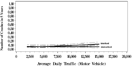 Figure 50. Graph. Response curves with 95 percent confidence intervals based on negative binomial regression model, two lanes with no median, average daily pedestrian volume equals 800. This line graph has an X-axis labeled, "Average Daily Traffic (Motor Vehicle)" from 0 to 20,000 and a Y-axis labeled, "Number of Crashes in 5 Years" from 0.00 to 1.10. The marked crosswalk series ends slightly higher than the unmarked series, around 0.10 on the Y-axis rather than 0.05 for the unmarked series.