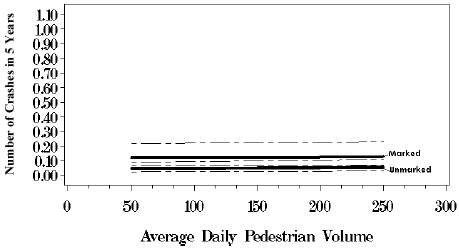 Figure 51. Graph. Response curves with 95 percent confidence intervals based on negative binomial regression model, five lanes with no median, average daily motor vehicle traffic equals 10,000. This line graph has an X-axis labeled, "Average Daily Pedestrian Volume" from 0 to 300 and a Y-axis labeled, "Number of Crashes in 5 Years" from 0.00 to 1.10. Both marked and unmarked series remain flat, at 0.12 and 0.05 on the Y-axis, respectively.