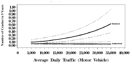 Figure 52. Graph. Response curves with 95 percent confidence intervals based on negative binomial regression model, five lanes with no median, average daily pedestrian volume equals 100. This line graph has an X-axis labeled, "Average Daily Traffic (Motor Vehicle)" from 0 to 40,000 and a Y-axis labeled, "Number of Crashes in 5 Years" from 0.00 to 1.10. In this graph, the marked series curves up to 0.6 on the Y-axis at 35,000 ADT while the unmarked series remains flat at 0.10 on the Y-axis.