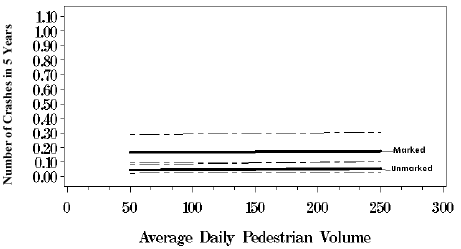 Figure 53. Graph. Response curves with 95 percent confidence intervals based on negative binomial regression model, five lanes with no median, average daily motor vehicle traffic equals 15,000. This line graph has an X-axis labeled, "Average Daily Pedestrian Volume" from 0 to 300 and a Y-axis labeled, "Number of Crashes in 5 Years" from 0.00 to 1.10. The marked crosswalk series remains flat at 0.20 on the Y-axis, and the unmarked series remains flat at 0.05.