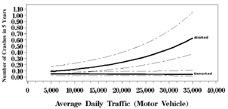 Figure 54. Graph. Response curves with 95 percent confidence intervals based on negative binomial regression model, five lanes with no median, average daily pedestrian volume equals 150. This line graph has an X-axis labeled, "Average Daily Traffic (Motor Vehicle)" from 0 to 40,000 and a Y-axis labeled, "Number of Crashes in 5 Years" from 0.00 to 1.10. In this graph, the marked series curves up to 0.60 on the Y-axis at 35,000 ADT while the unmarked series remains flat at 0.10 on the Y-axis.