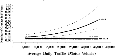 Figure 55. Graph. Response curves with 95 percent confidence intervals based on negative binomial regression model, five lanes with no median, average daily pedestrian volume equals 200. This line graph has an X-axis labeled, "Average Daily Traffic (Motor Vehicle)" from 0 to 40,000 and a Y-axis labeled, "Number of Crashes in 5 Years" from 0.00 to 1.10. In this graph, the marked series curves up to 0.65 on the Y-axis at 35,000 ADT while the unmarked series remains flat at 0.10 on the Y-axis.