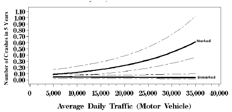 Figure 56. Graph. Response curves with 95 percent confidence intervals based on negative binomial regression model, five lanes with no median, average daily pedestrian volume equals 50. This line graph has an X-axis labeled, "Average Daily Traffic (Motor Vehicle)" from 0 to 40,000 and a Y-axis labeled, "Number of Crashes in 5 Years" from 0.00 to 1.10. In this graph, the marked series curves up to 0.60 on the Y-axis at 35,000 ADT while the unmarked series remains flat at 0.10 on the Y-axis.