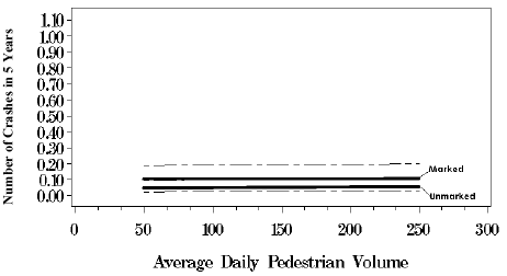 Figure 57. Response curves with 95 percent confidence intervals based on negative binomial regression model, five lanes with no median, average daily motor vehicle traffic equals 7,500. This line graph has an X-axis labeled, "Average Daily Pedestrian Volume" from 0 to 300 and a Y-axis labeled, "Number of Crashes in 5 Years" from 0.00 to 1.10. The marked crosswalk series remains flat at 0.12 on the Y-axis, and the unmarked series remains flat at 0.08.