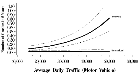 Figure 58. Graph. Response curves with 95 percent confidence intervals based on negative binomial regression model, five lanes with median, average daily pedestrian volume equals 100. This line graph has an X-axis labeled, "Average Daily Traffic (Motor Vehicle)" from 10,000 to 60,000 and a Y-axis labeled, "Number of Crashes in 5 Years" from 0.00 to 1.10. In this graph, the marked series curves up to 0.85 on the Y-axis at 50,000 ADT while the unmarked series remains flat at 0.04 on the Y-axis.