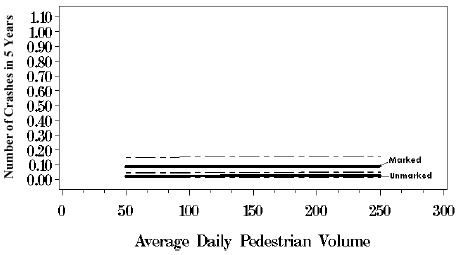 Figure 59. Graph. Response curves with 95 percent confidence intervals based on negative binomial regression model, five lanes with median, average daily motor vehicle traffic equals 15,000. This line graph has an X-axis labeled, "Average Daily Pedestrian Volume" from 0 to 300 and a Y-axis labeled, "Number of Crashes in 5 Years" from 0.00 to 1.10. The marked crosswalk series remains flat at 0.10 on the Y-axis, and the unmarked series remains flat at 0.05.