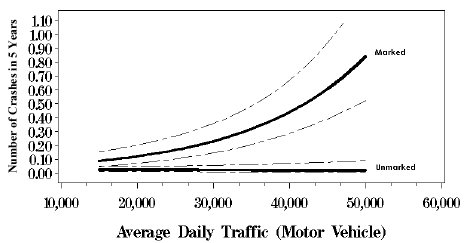 Figure 61. Graph. Response curves with 95 percent confidence intervals based on negative binomial regression model, five lanes with median, average daily pedestrian volume equals 200. This line graph has an X-axis labeled, "Average Daily Traffic (Motor Vehicle)" from 10,000 to 60,000 and a Y-axis labeled, "Number of Crashes in 5 Years" from 0.00 to 1.10. In this graph, the marked series curves up to 0.85 on the Y-axis at 50,000 ADT while the unmarked series remains flat at 0.02 on the Y-axis. 