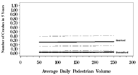 Figure 63. Graph. Response curves with 95 percent confidence intervals based on negative binomial regression model, five lanes with median, average daily motor vehicle traffic equals 32,000. This line graph has an X-axis labeled, "Average Daily Pedestrian Volume" from 0 to 300 and a Y-axis labeled, "Number of Crashes in 5 Years" from 0.00 to 1.10. The marked crosswalk series remains flat at 0.25 on the Y-axis, and the unmarked series remains flat at 0.02.