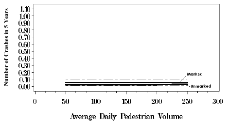 Figure 64. Graph. Response curves with 95 percent confidence intervals based on negative binomial regression model, five lanes with median, average daily motor vehicle traffic equals 7,500. This line graph has an X-axis labeled, "Average Daily Pedestrian Volume" from 0 to 300 and a Y-axis labeled, "Number of Crashes in 5 Years" from 0.00 to 1.10. The marked crosswalk series remains flat at 0.08 on the Y-axis, and the unmarked series remains flat at 0.05.