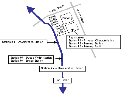 Figure 19: Graphic. Typical layout of data collection stations (San Lorenzo River Trail). Data were collected by observing study participants at seven data collection stations. This graphic shows the layout of a data collection station that was setup for the San Lorenzo River Trail. A blue line with arrows at each end runs vertical on the left side of the diagram. This indicates a portion of the trail that was used. Stations 4 (Acceleration Station), 5 (Sweep Width Station), 6 (Speed Station), 7 (Deceleration Station), and End Event Point are all indicated along this line. A lighter blue line runs perpendicular and intersects the trail at the top. This is Water Street. Water Street is intersected by Ocean Street which runs parallel to the trail. In the space between the trail and Ocean Street, there is a parking lot and registration stations 1 (Physical Characteristics), 2 (Turning Station), and 3 (Turning Radii) are indicated.