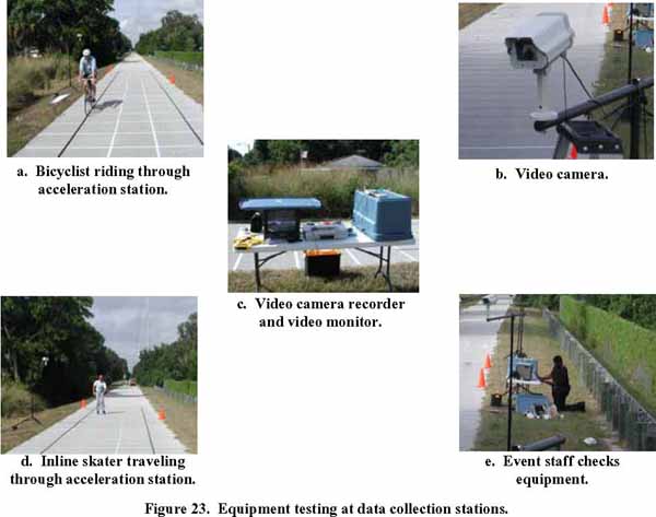 Figure 23: Photos. Equipment testing at data collection stations. This is a mosaic of five photos. Photo 23a: A bicyclist riding through the acceleration station. He is being filmed by a video camera mounted adjacent to the trail. Photo 23b: A close-up view of the video camera. Photo 23c: A close-up view of a table with a VCR and a video monitor on it. Photo 23d: An inline skater traveling through the acceleration station. He is being filmed by a camera mounted adjacent to the trail. Photo 23e: An event staff person checking equipment alongside the trail.