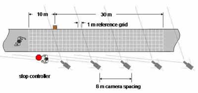 Figure 40: Graphic. Stopping sight distance. This drawing shows an overhead view of a section of trail marked with longitudinal and transverse lines to form a 1-meter reference grid. The total length is 40 meters. An event staff person holds a STOP sign is standing alongside the trail, waiting for a participant to enter the stopping sight distance station. Five video cameras are mounted alongside the trail, spaced 8 meters apart.