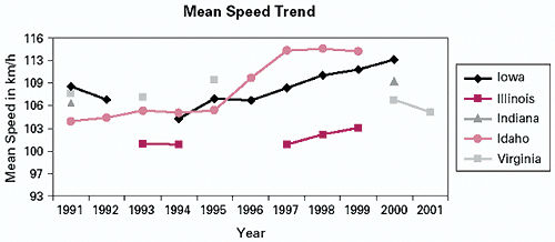Figure 1. Mean Speed for All Vehicles