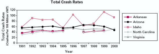 Figure 2. Total Crash Rates per million vehicle-miles traveled