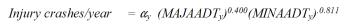 The equation reads injury crashes divided by year equals alpha subscript y times open parentheses MAJAADT subscript y close parentheses superscript .4 times open parentheses MINAADT subscript close parentheses superscript .811.