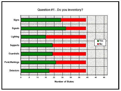 This is a horizontal stacked bar graph. Each stacked bar is divided into two sections: the number of “yes” responses and the number of “no” responses. On the x-axis is the number of States, and on the y-axis is a list of inventory items. The graph indicates that of the 39 responses received, 24 States inventory signs, 27 States inventory signals, 15 States inventory lighting, 19 States inventory supports, 19 States inventory guardrails, 21 States inventory pavement markings, and 17 States inventory detectors.