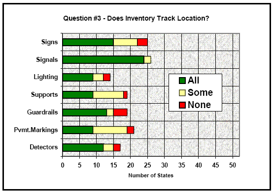 This is a horizontal stacked bar graph. The x-axis indicates the number of States and the y-axis depicts the types of inventory items that were specified when States were asked, if they inventory assets of a type, does that inventory system also track location. Each stacked bar shows the number of States that said their inventory system tracks all locations for assets of a type, the number of States that said their system tracks some locations for assets of a type, and the number of States whose inventory does not track location for assets of a type. 15 States track all sign locations, 7 States track some sign locations, and 3 States track none. 24 States track all signal locations, 2 States track some signal locations. 9 States track all lighting locations, 3 States track some lighting locations, and 2 States track none. 9 States track all support locations, 9 States track some support locations, and 1 State tracks none. 13 States track all guardrail locations, 2 States track some guardrail locations, and 4 track none. 9 States track all pavement marking locations, 19 track some pavement marking locations, and 2 track none. 12 States track all detector locations, 3 States track some detector locations, and 2 track none.