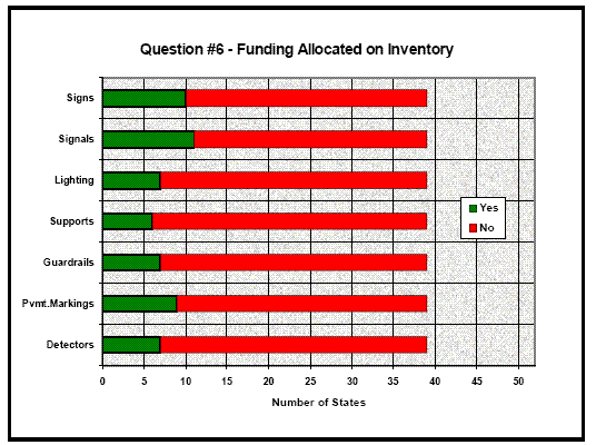 This is a horizontal stacked bar graph. The x-axis indicates number of States and the y-axis depicts the types of inventory items that were specified when States were asked to describe if their funding was allocated on inventory for assets of a type. Each stacked bar shows the number of States that responded “yes” and the number of States that responded “no” by asset type. The graph indicates that of the 39 States that responded to the survey, 10 States said funding was allocated on inventory for signs, 11 said funding was allocated on inventory for signals, 7 said funding was allocated on inventory for lighting, 6 said funding was allocated on inventory for supports, 7 said funding was allocated on inventory for guardrails, 9 said funding was allocated on inventory for pavement markings, and 7 said funding was allocated on inventory for detectors.